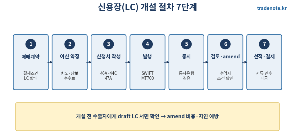 신용장 개설 절차 7단계
