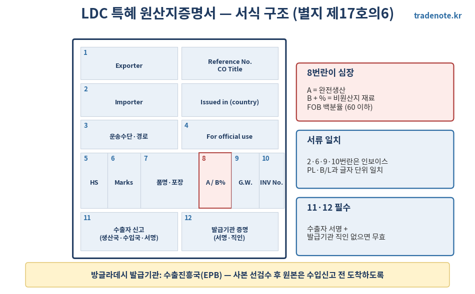 LDC 특혜 원산지증명서 서식 12개 란 구조