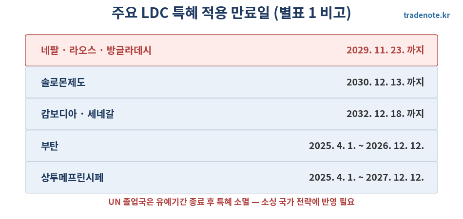 LDC 국가별 특혜관세 적용 만료일 - 방글라데시 2029년
