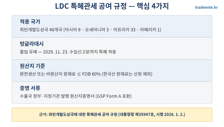 LDC 특혜관세 공여 규정 핵심 요약