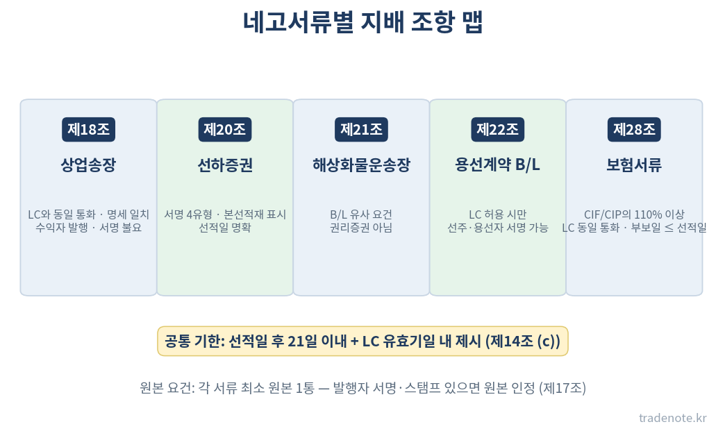 네고서류별 UCP600 지배 조항 맵 — 제18조 송장, 제20조 B/L, 제21조 SWB, 제22조 CP B/L, 제28조 보험