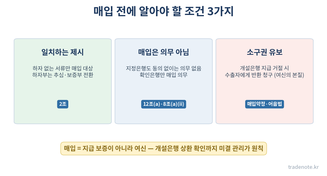 매입 전 알아야 할 조건 3가지 — 일치하는 제시, 매입 의무 아님, 소구권 유보