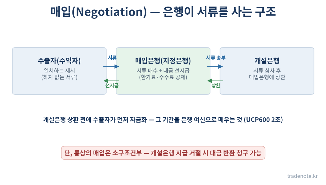 매입(네고) 구조 — 수출자, 매입은행, 개설은행 간 서류·대금 흐름