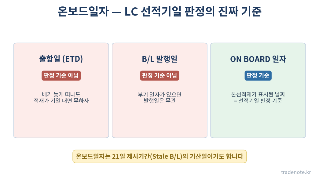 온보드일자 — 출항일·발행일이 아닌 ON BOARD 일자가 선적기일 판정 기준