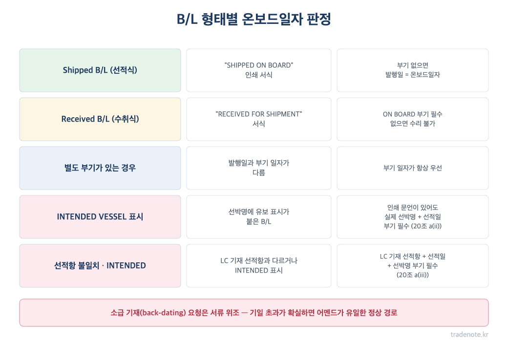 B/L 형태별 온보드일자 판정 — Shipped, Received, 별도 부기, INTENDED VESSEL, 선적항 불일치