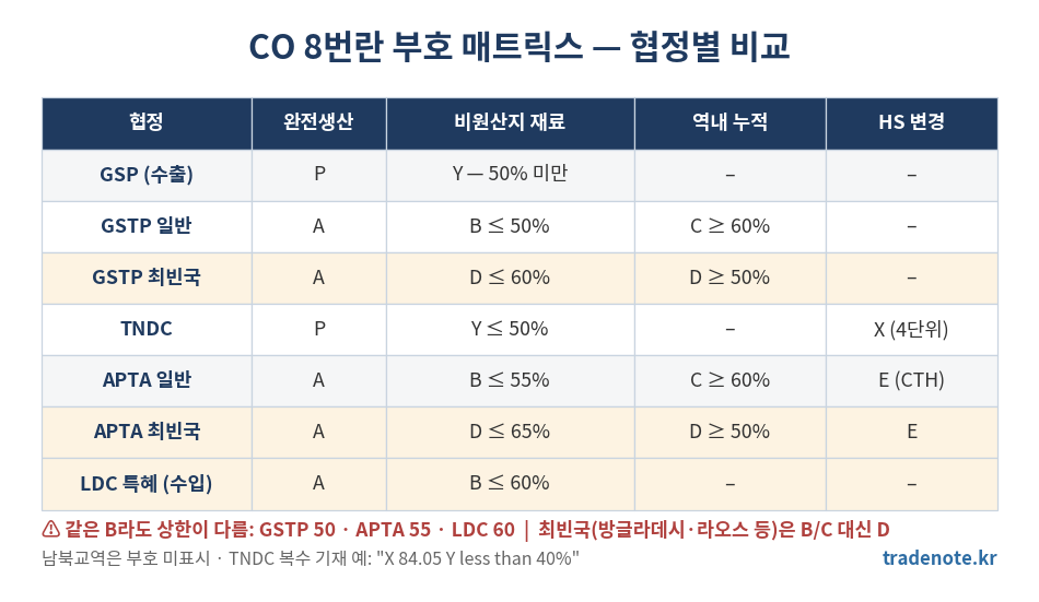 특혜 원산지증명서 8번란 부호 협정별 매트릭스