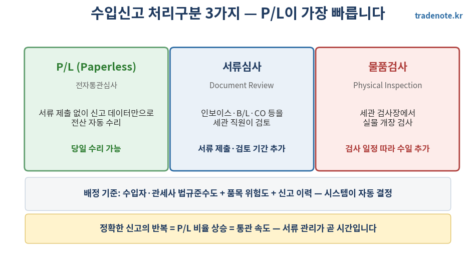 수입신고 처리구분 PL 전자통관심사 서류심사 물품검사 비교