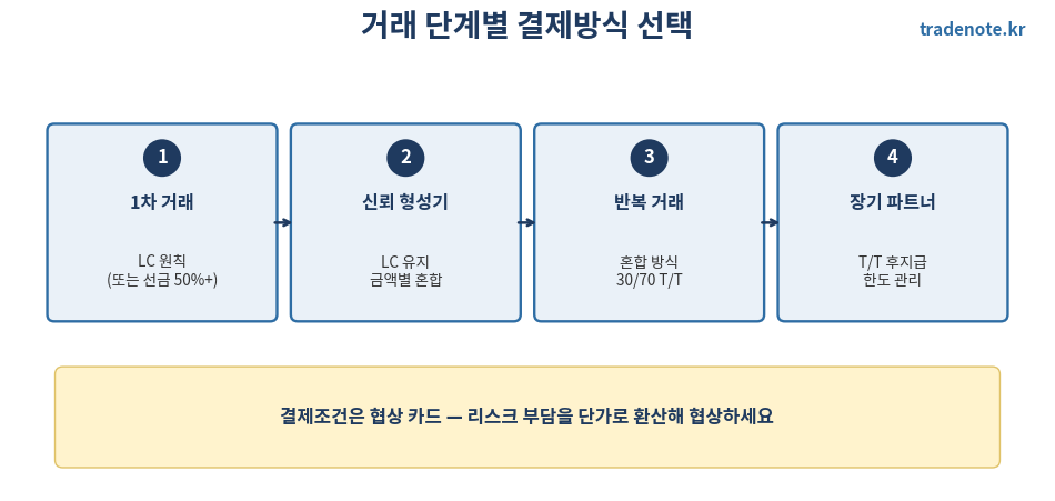 거래 단계별 무역 결제방식 선택