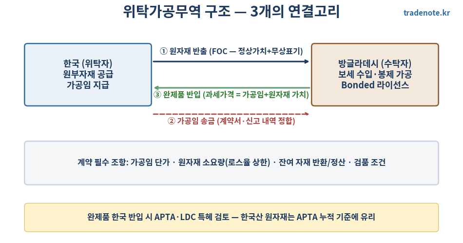 위탁가공무역 구조도