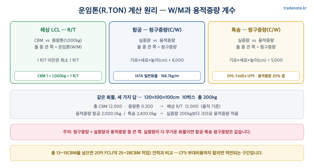 운임톤 R.TON 계산 원리 - 해상 W/M, 항공 6000, 특송 5000 용적중량 비교