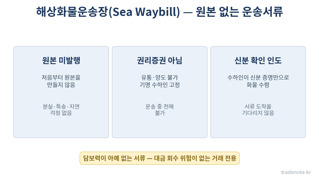 해상화물운송장 Sea Waybill의 3가지 특징 — 원본 미발행, 권리증권 아님, 신분 확인 인도