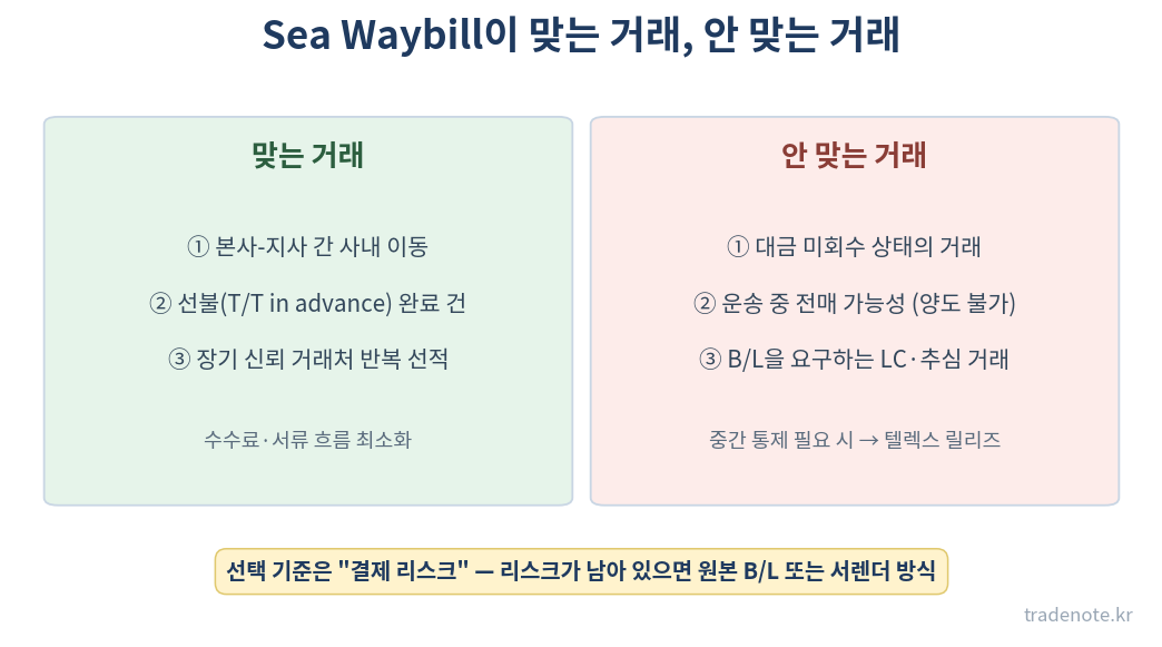 Sea Waybill이 맞는 거래와 안 맞는 거래 비교