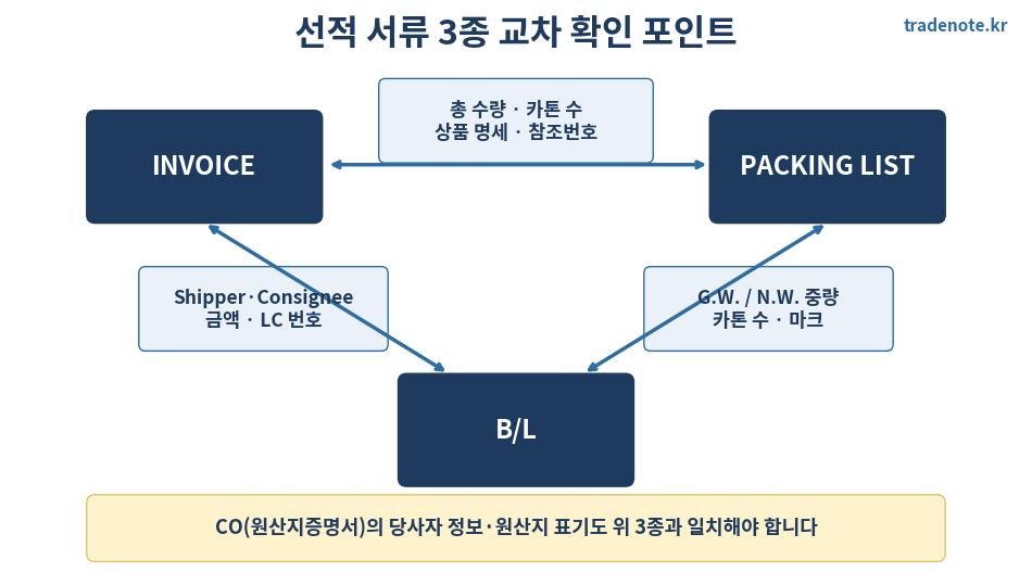 인보이스 패킹리스트 B/L 교차 확인 포인트 다이어그램
