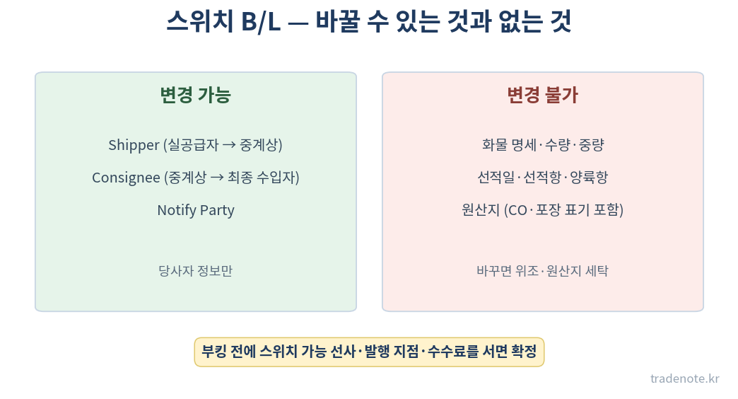 스위치 B/L에서 변경 가능한 것(당사자 정보)과 불가한 것(사실 정보)