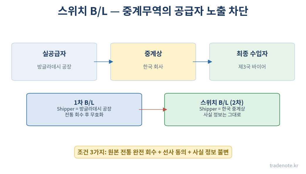 스위치 B/L 3자 구도 — 실공급자, 중계상, 최종 수입자와 1차·2차 B/L