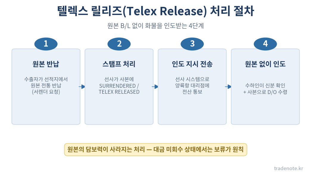 텔렉스 릴리즈 처리 절차 4단계 — 원본 반납, 스탬프, 인도 지시 전송, 원본 없이 인도