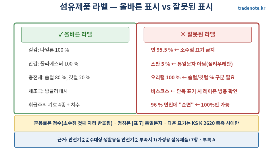 섬유제품 라벨 올바른 표시 잘못된 표시 예시