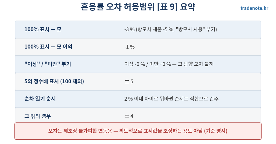 섬유제품 혼용률 오차 허용범위 표9 요약