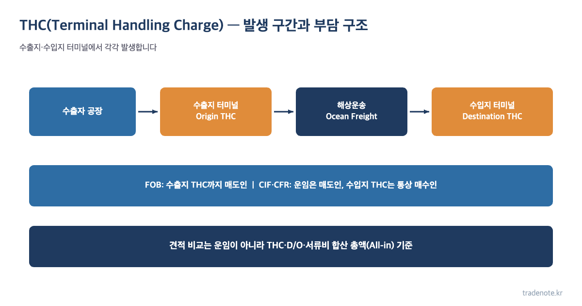 THC 터미널 화물 처리비 발생 구간