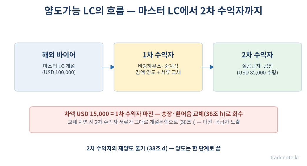 양도가능 LC 흐름 — 마스터 LC, 1차 수익자 감액 양도, 2차 수익자