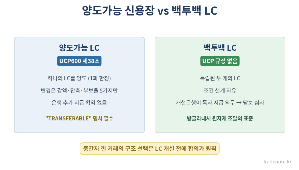 양도가능 신용장과 백투백 LC 비교 — UCP600 38조 vs 독립된 두 LC
