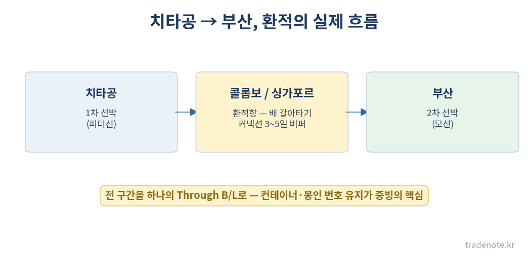 치타공-부산 환적 흐름 — 피더선, 환적항, 모선