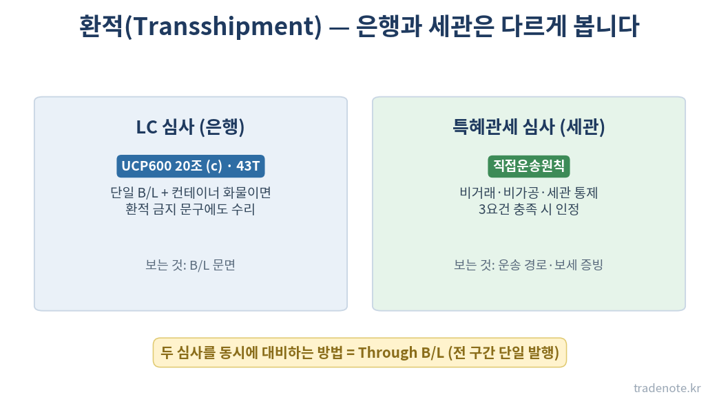 환적을 보는 두 시선 — LC 심사(UCP600 20조 c)와 세관 직접운송원칙