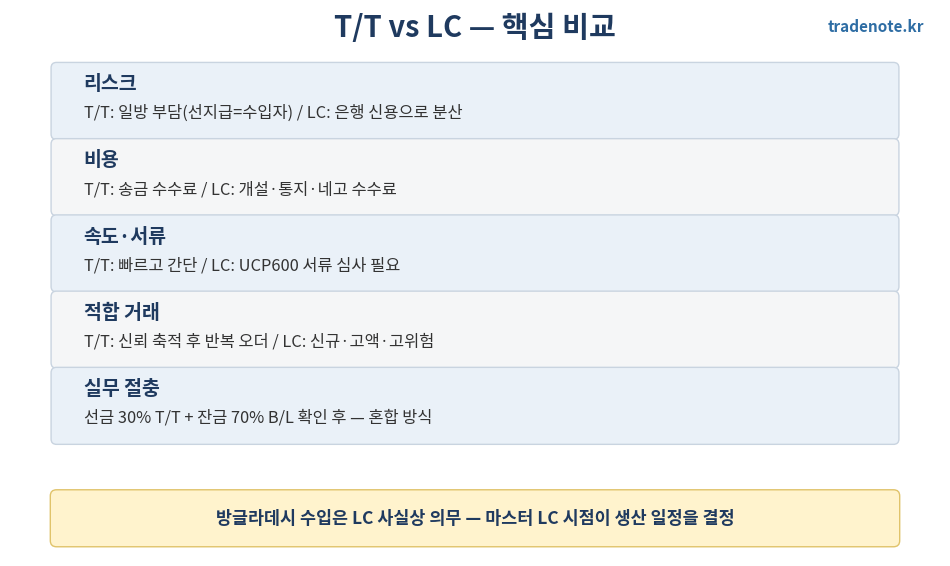 TT LC 차이 핵심 비교표