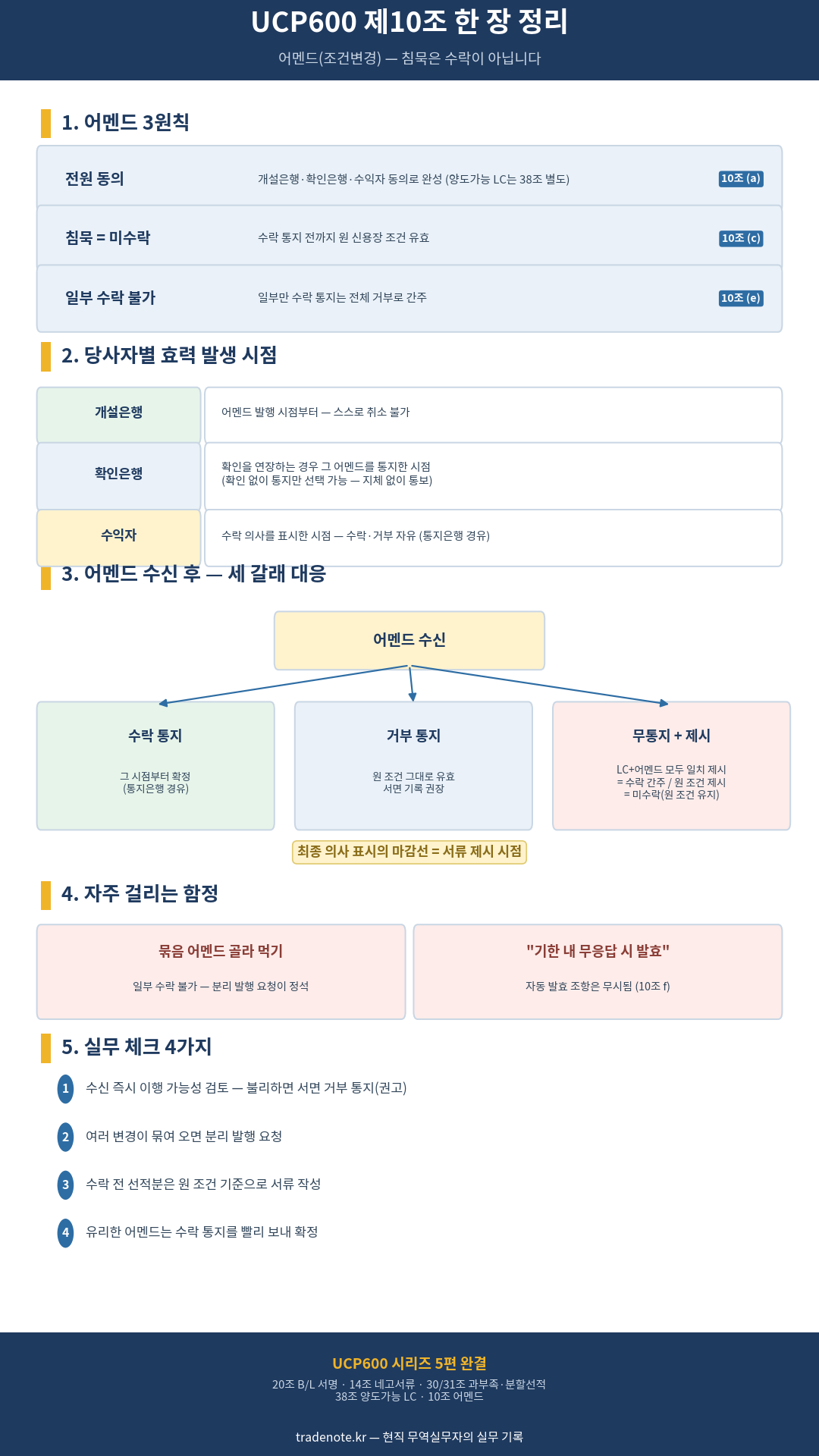 UCP600 제10조 어멘드 한 장 정리 인포그래픽 — 3원칙, 효력 시점, 대응 3갈래, 함정, 실무 체크
