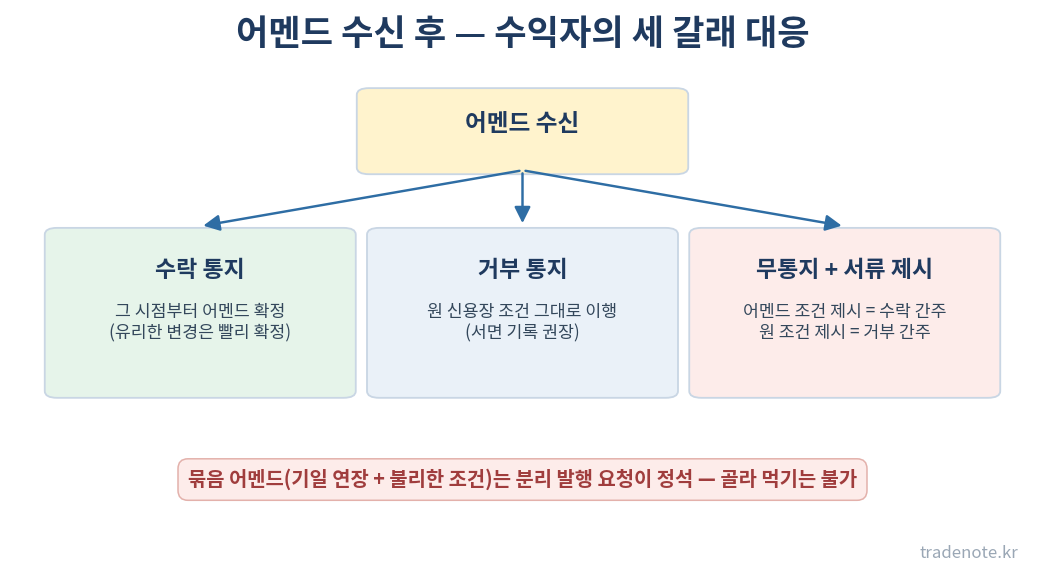 어멘드 수신 후 수익자의 세 갈래 대응 — 수락 통지, 거부 통지, 무통지 후 서류 제시