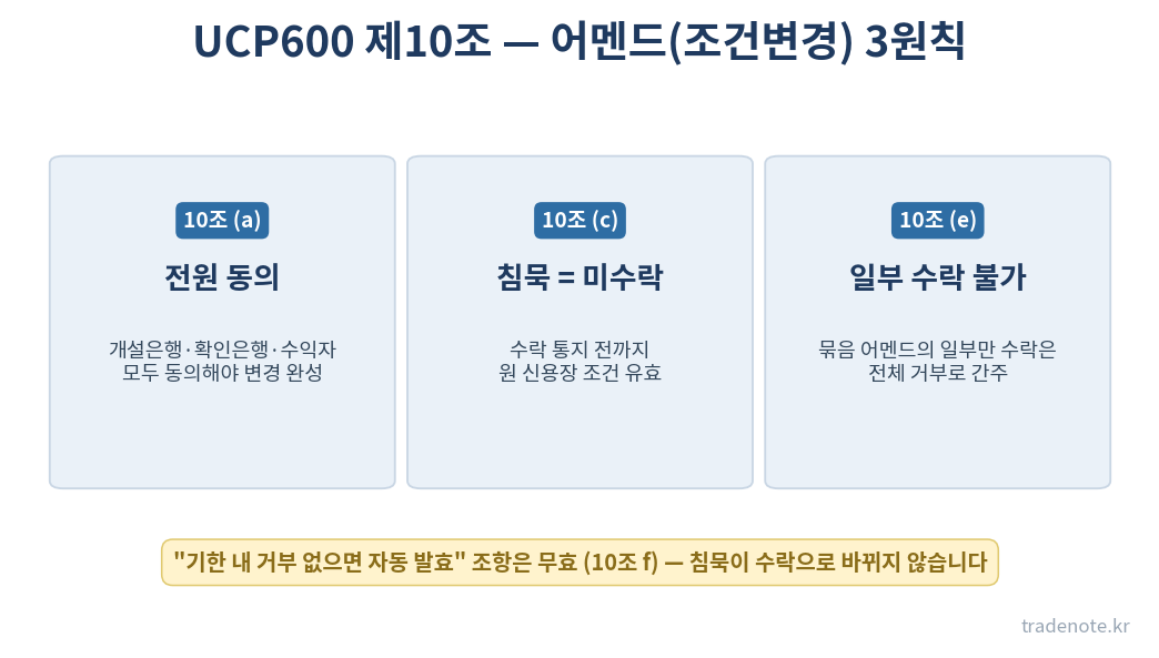 UCP600 제10조 어멘드 3원칙 — 전원 동의, 침묵은 미수락, 일부 수락 불가