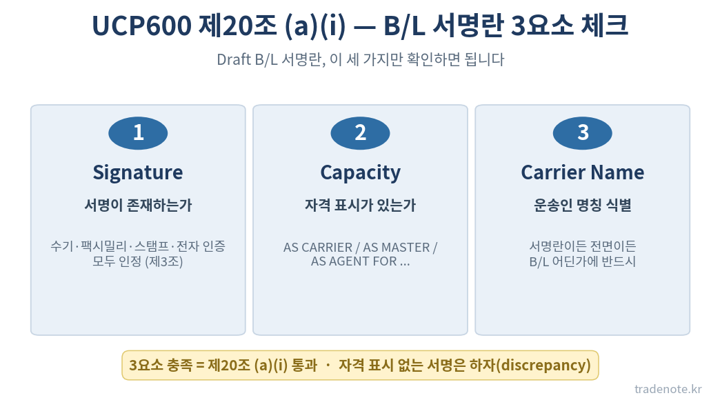 UCP600 제20조 B/L 서명란 3요소 체크 — Signature, Capacity, Carrier Name