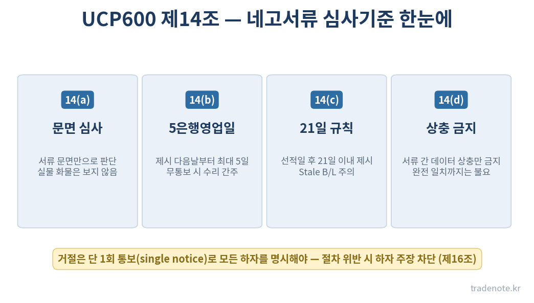 UCP600 제14조 네고서류 심사기준 요약 — 문면심사, 5은행영업일, 21일 규칙, 상충 금지