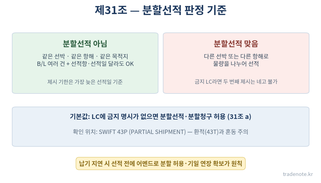 UCP600 제31조 분할선적 판정 기준 — 같은 항해면 분할 아님
