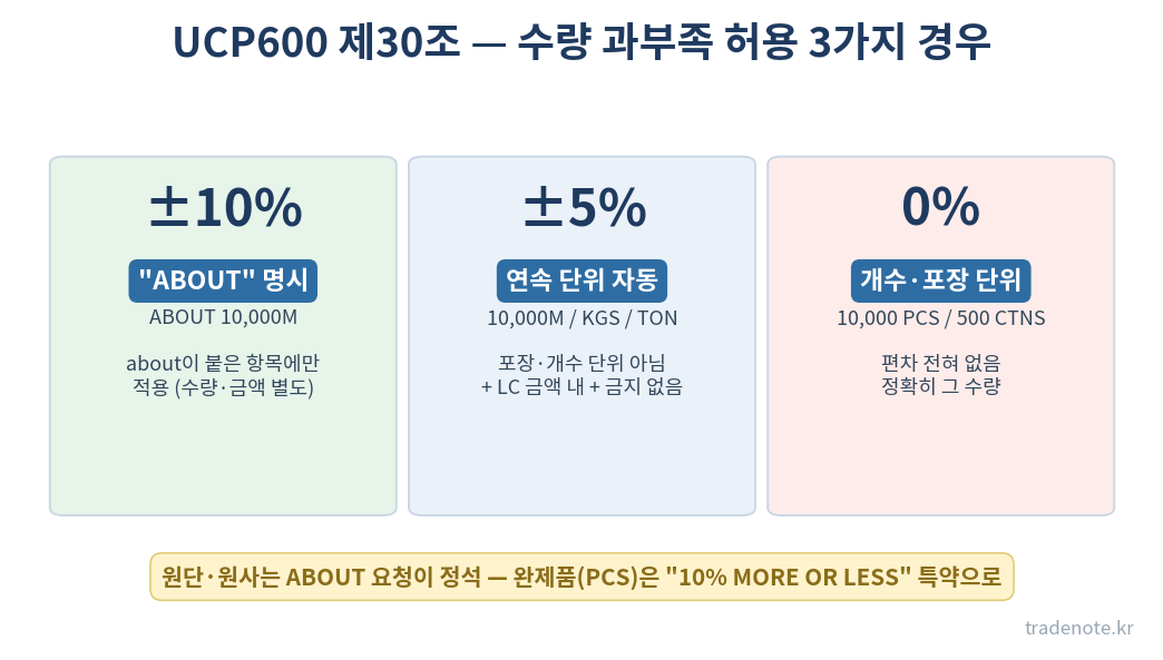 UCP600 제30조 수량 과부족 허용 — about ±10%, 연속 단위 ±5%, 개수 단위 0%