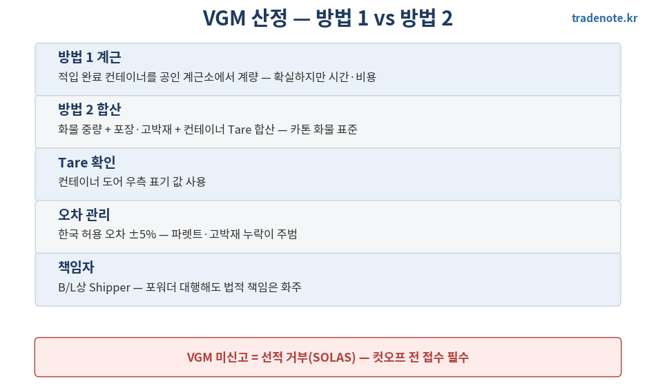 VGM 산정 방법 계근 합산 비교