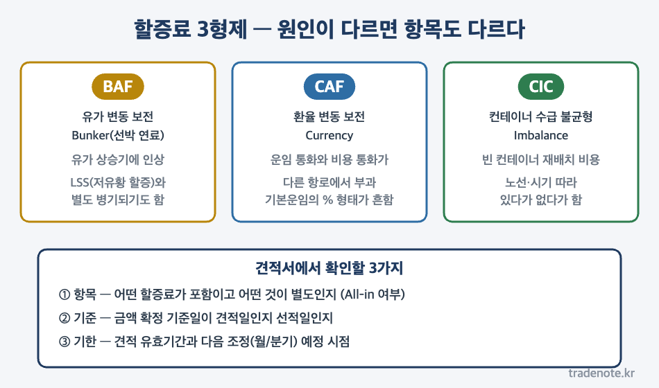 BAF CAF CIC 차이 비교 - 유가 환율 컨테이너 수급 할증료와 견적서 확인 3가지