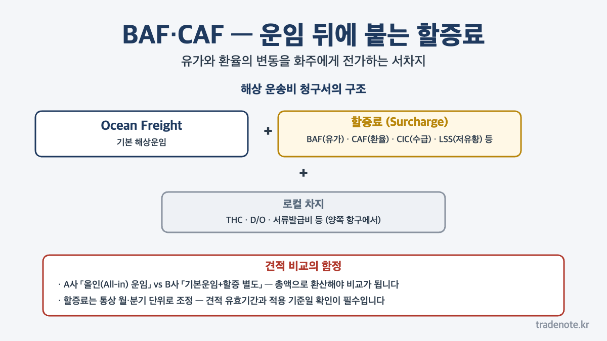 BAF CAF 뜻 - 해상운임과 유류할증료 통화할증료 구조, 올인 운임 견적 비교 주의점