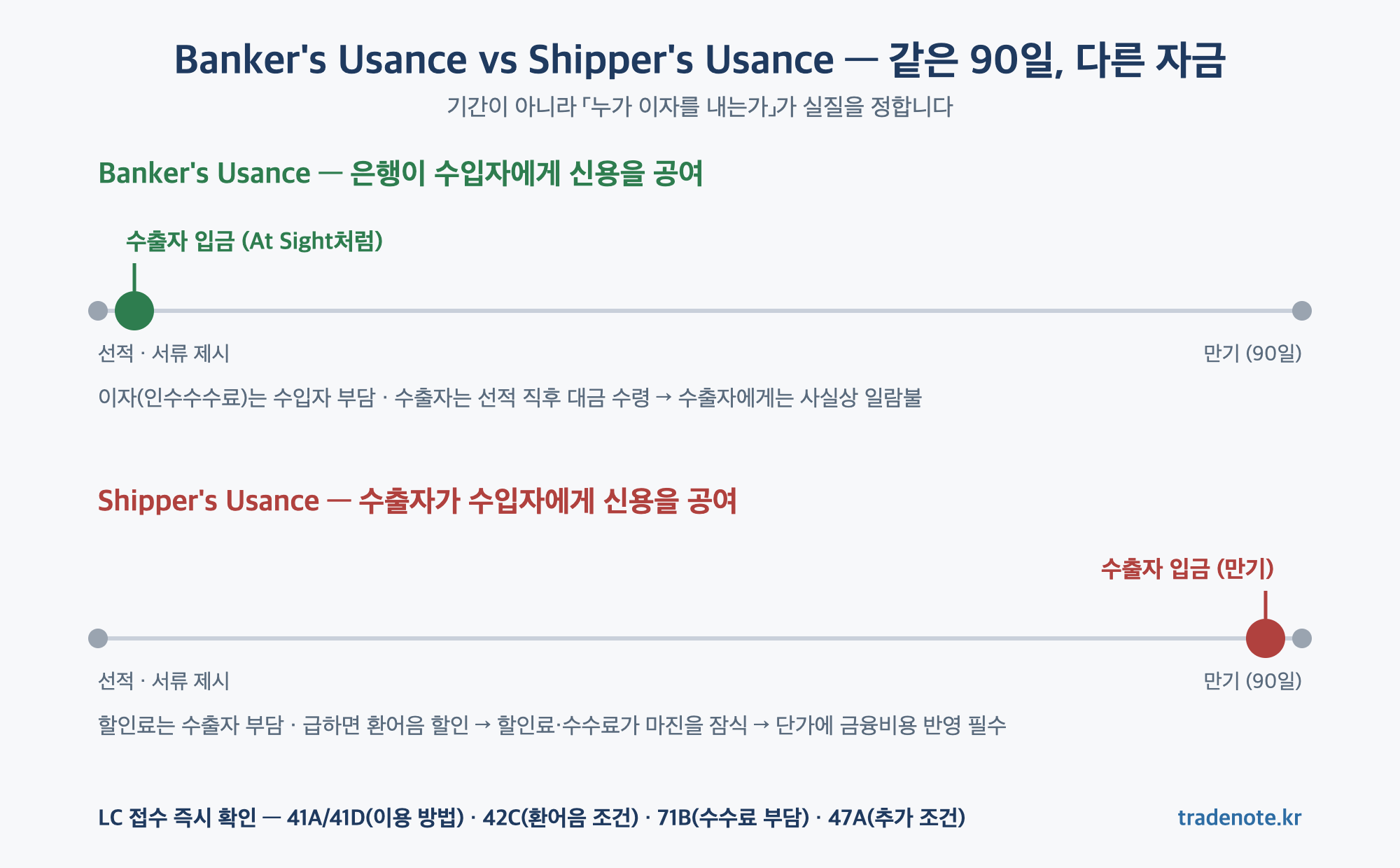 Banker's Usance와 Shipper's Usance 비교 - 수출자 입금 시점과 할인료 부담 주체 차이