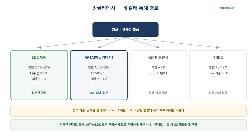 방글라데시 특혜 경로 4가지 비교 - LDC APTA GSTP TNDC 세율코드 R E2