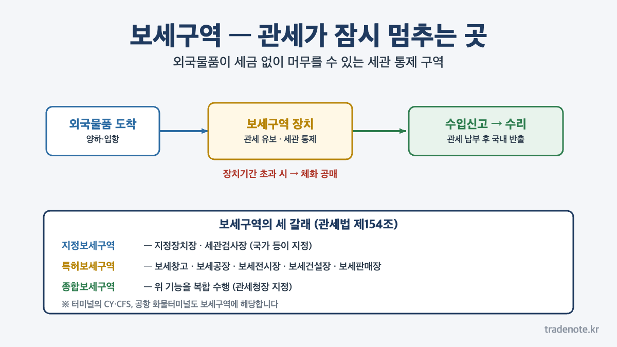 보세구역이란 - 관세 유보 상태의 세관 통제 구역, 지정 특허 종합 보세구역 구분과 체화 공매