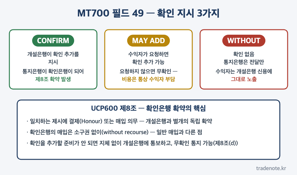 확인신용장 MT700 필드 49 CONFIRM MAY ADD WITHOUT 비교와 UCP600 제8조 확인은행 확약