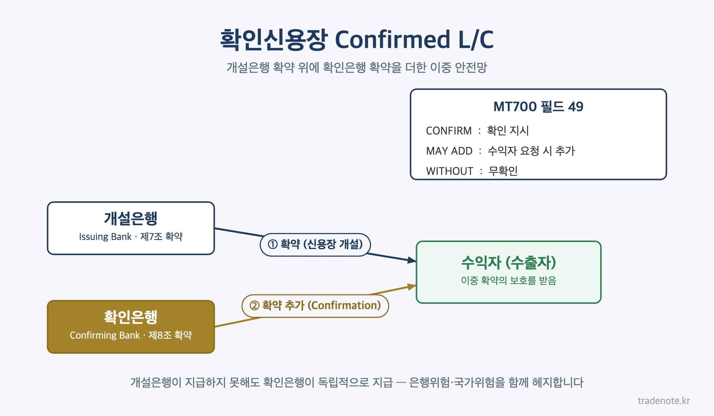 확인신용장 Confirmed LC - 개설은행 제7조 확약과 확인은행 제8조 확약의 이중 구조, MT700 필드 49 CONFIRM MAY ADD WITHOUT