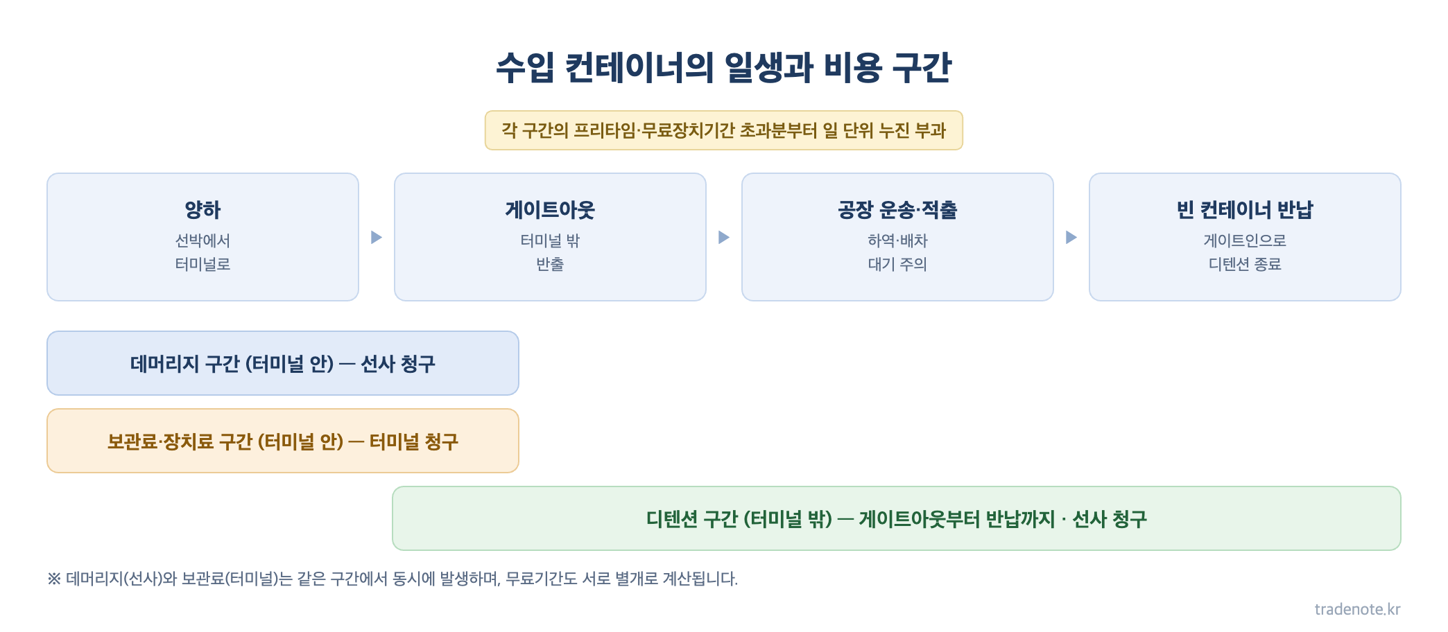 수입 컨테이너의 일생과 비용 구간 — 데머리지(선사)·보관료(터미널)·디텐션 구간 비교