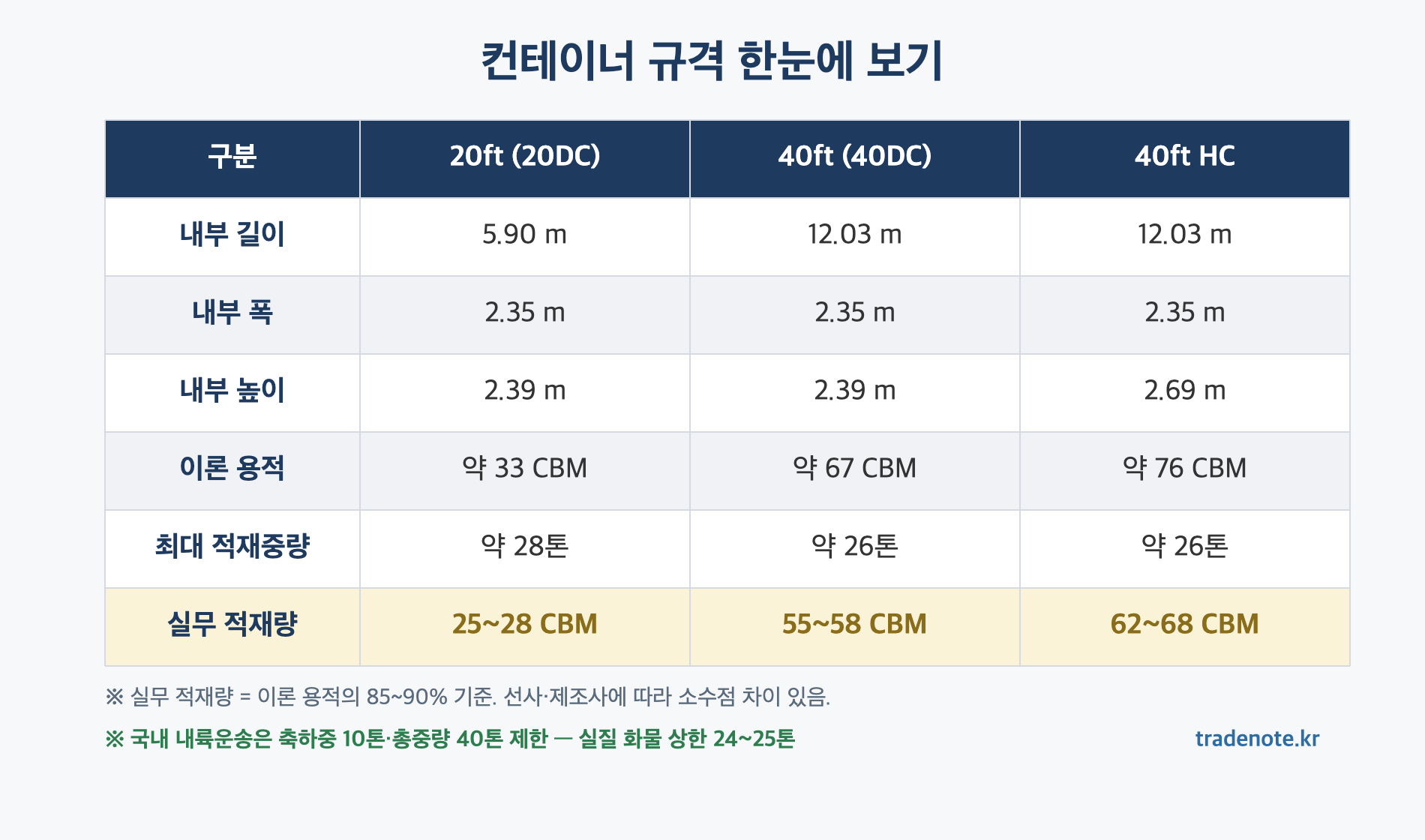 컨테이너 규격 비교표 - 20ft 40ft 40HC 내부 치수 이론 용적과 실무 적재량 55~58 62~68 CBM
