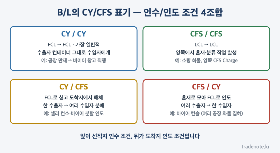B/L의 CY/CY CFS/CFS CY/CFS CFS/CY 표기 의미 - 인수 인도 조건 4조합