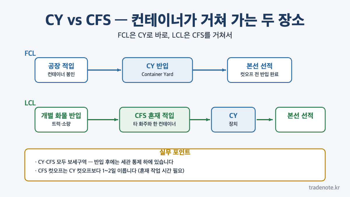 CY CFS 차이 - FCL은 CY 직행 LCL은 CFS 혼재 후 CY, 보세구역과 컷오프 차이