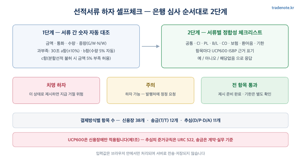 선적서류 하자 셀프체크 2단계 - 숫자 자동 대조와 서류별 정합성 체크리스트, 결제방식별 항목 수
