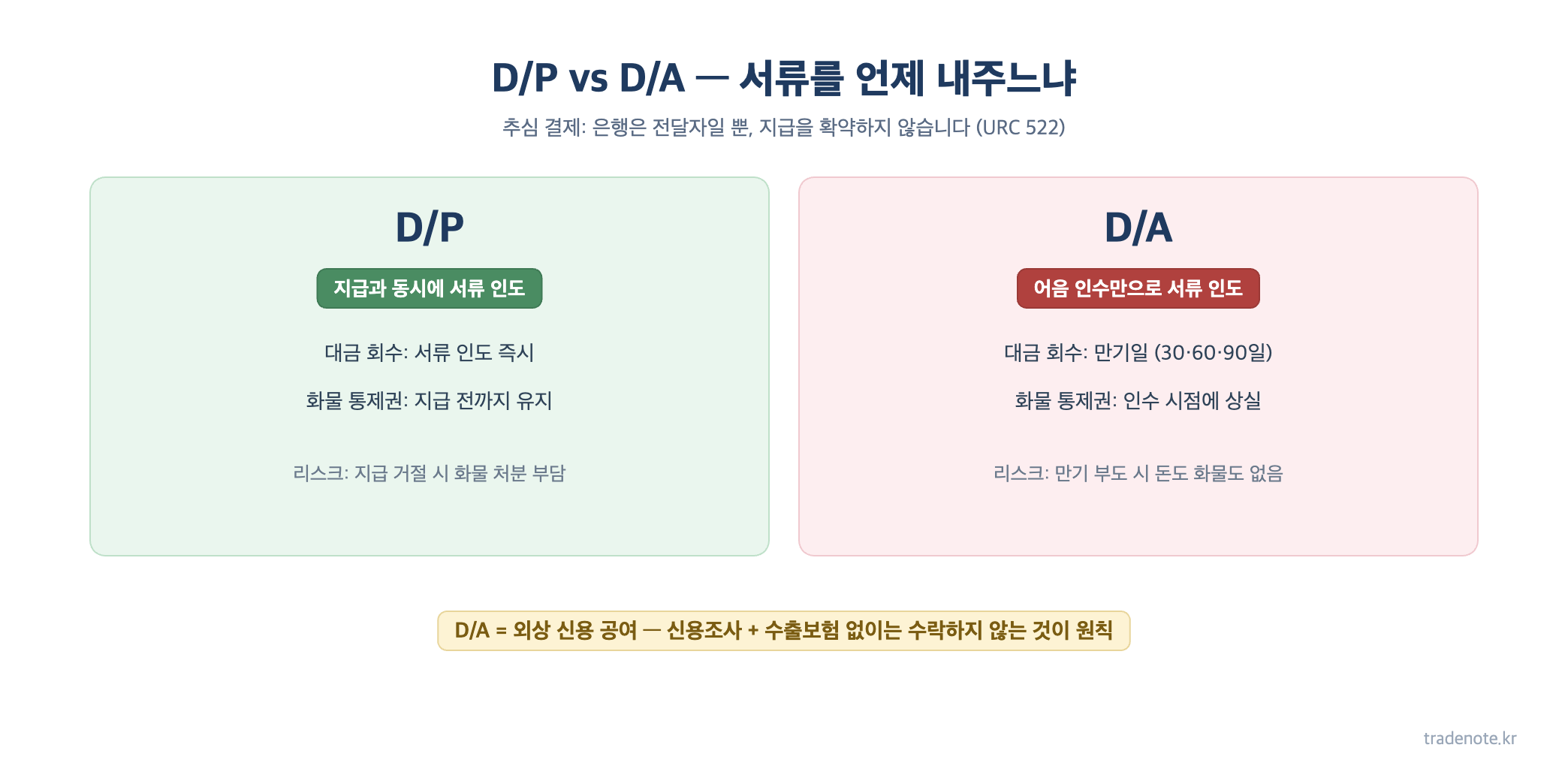 D/P와 D/A 비교 — 서류 인도 조건, 대금 회수 시점, 화물 통제권 차이