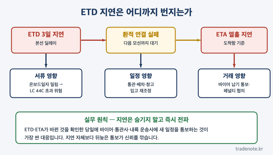 ETD 지연이 환적 연결 실패와 ETA 지연으로 번지는 체인 - LC 44C 통관 납기 영향